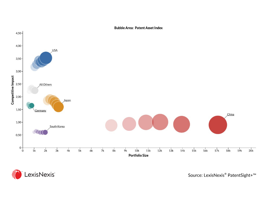 Humanoid Robotics Patent Data - Bubble Area Patent Asset Index Competitive Impact