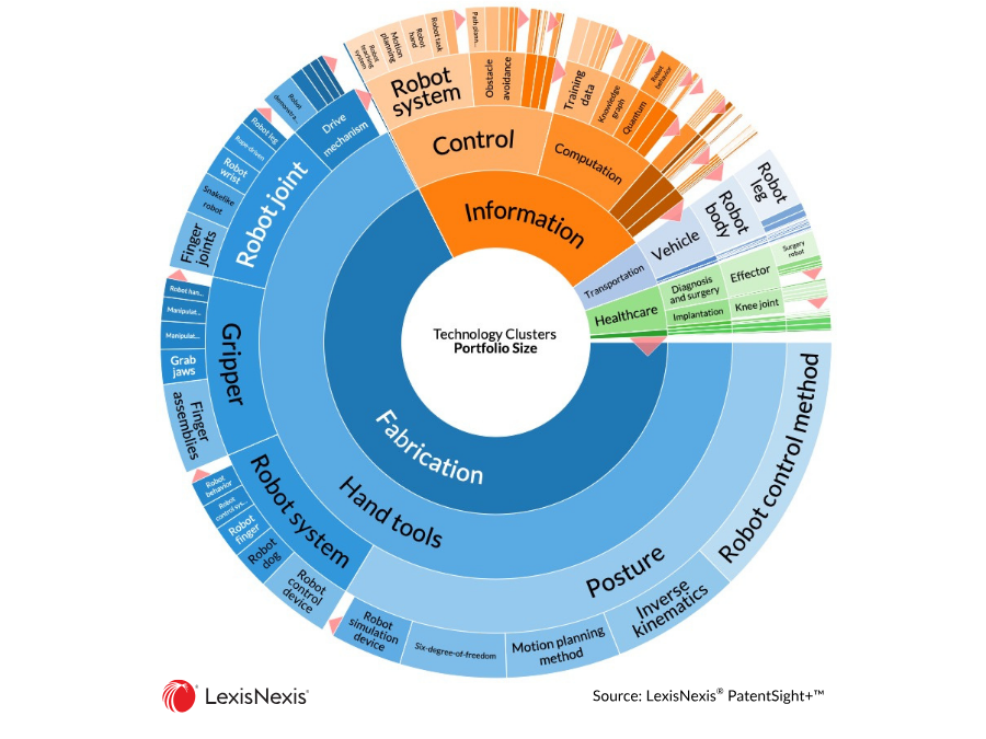 Humanoid Robot Patent - technology clusters