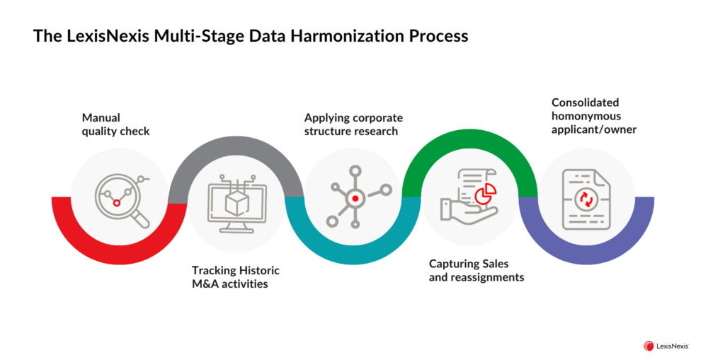 Diagram of the LexisNexis multi-stage patent data harmonization process, from data collection through continuous updates