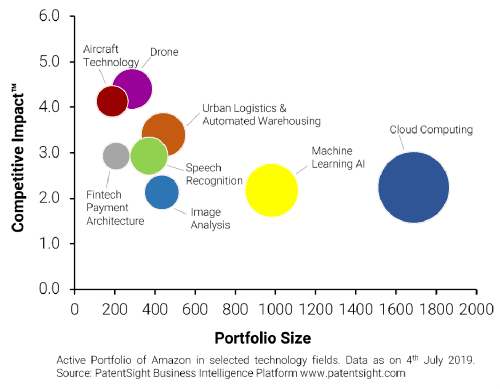 10 Charts That Will Change Your Perspective of Amazon's Patent Growth 1 Competitive Impact