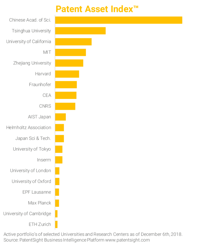 Application fields and active protection - A closer look at the top 20 Universities and Research centers