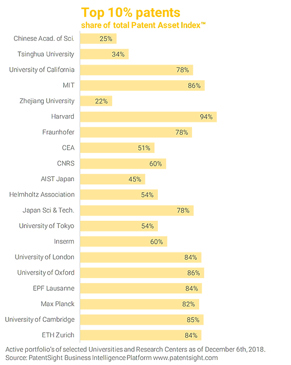 Larger Portfolios in China, quality focus in the US and Europe Those in the US and China have a higher Patent Asset Index™, however, this primarily results from having larger portfolios. On average the European and American owners have a greater proportion of patents in the top 10% of patents worldwide, with most deriving more than 80% of their Patent Asset Index™ from these top 10% patents. Whereas the Chinese derive around 30% and the Japanese around 55%. This is consistent with the regions in general, with the US and Europe moving to a quality focus first, followed more recently by the Japanese, and is only just starting in China.