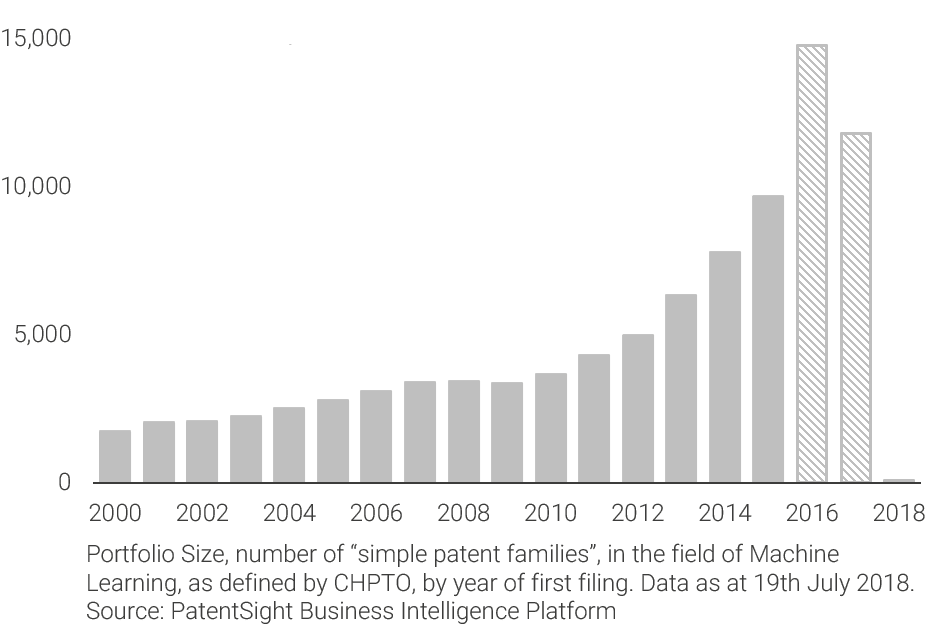 Portfolio Size of Machine Learning Patent