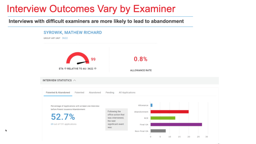 Interview Outcomes by Examiner
