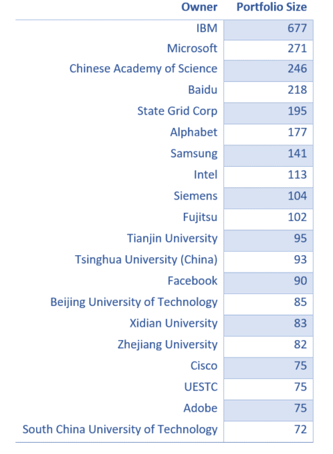 Top 20 first filers in machine learning 2016