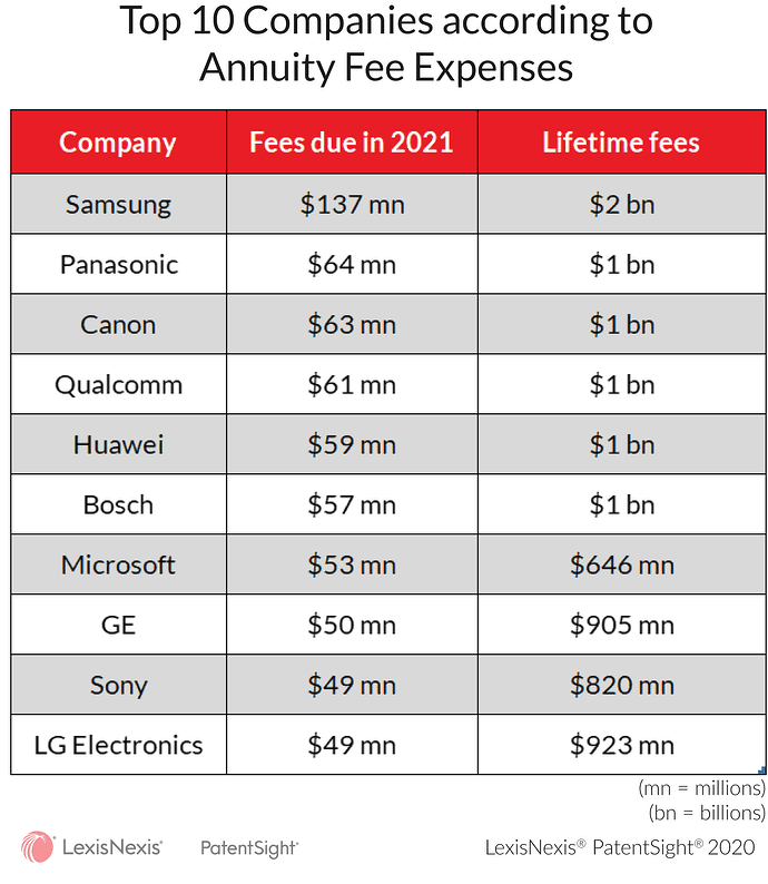Revealed the billions to be spent on patent renewals in 2021 and beyond chart3