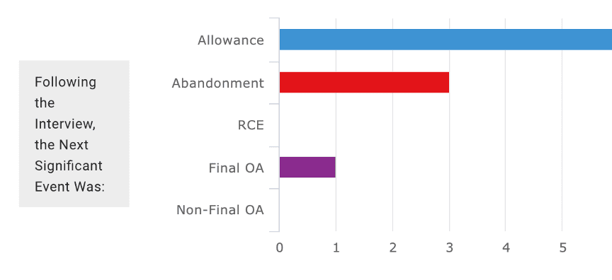 Supplement PatentAdvisor ETA™ Predictions With Additional Statistics chart 2