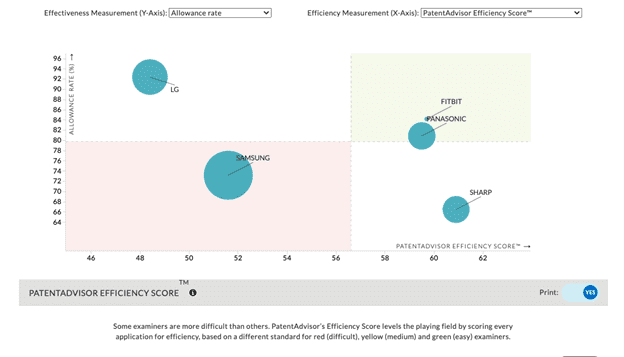 Benefits of Patent Bench Marketing Reports efficiency score