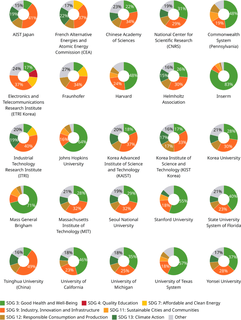 Proportion of international patent families of each of the top 25 patent owners from academia and research organizations within each SDG. Source: WIPO 2024