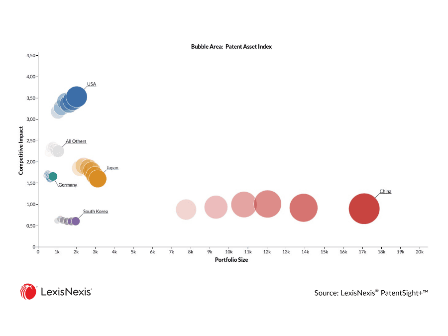 Humanoid Robotics Patent Data - Bubble Area Patent Asset Index Competitive Impact