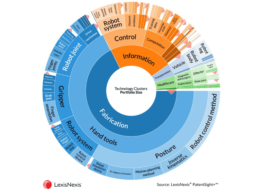 Humanoid Robot Patent - technology clusters